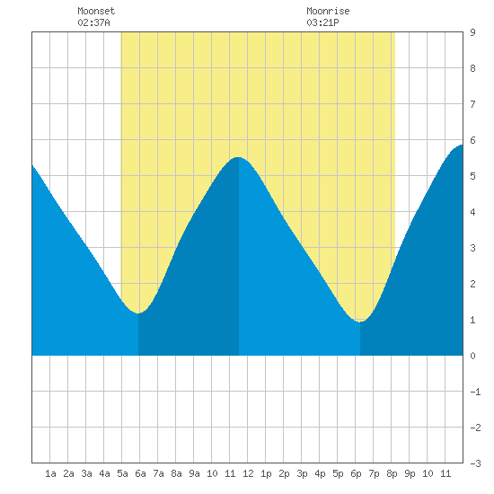 Gardiner tide chart for Tuesday, May 30, 2023