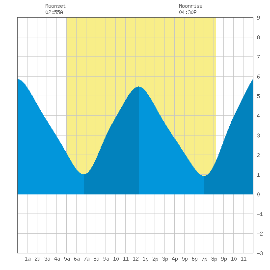 Gardiner tide chart for Wednesday, May 31, 2023