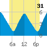 Gardiner tide chart for Wednesday, May 31, 2023
