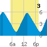 Gardiner tide chart for Wednesday, May 3, 2023
