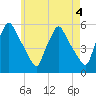 Gardiner tide chart for Thursday, May 4, 2023