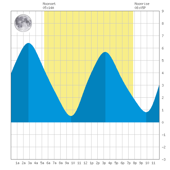Gardiner tide chart for Friday, May 5, 2023