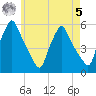 Gardiner tide chart for Friday, May 5, 2023