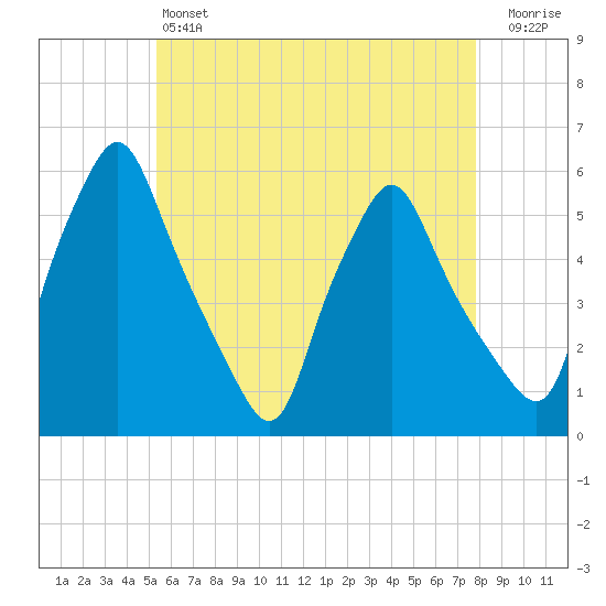 Gardiner tide chart for Saturday, May 6, 2023