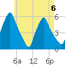Gardiner tide chart for Saturday, May 6, 2023