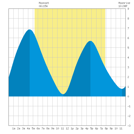 Gardiner tide chart for Sunday, May 7, 2023
