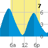 Gardiner tide chart for Sunday, May 7, 2023