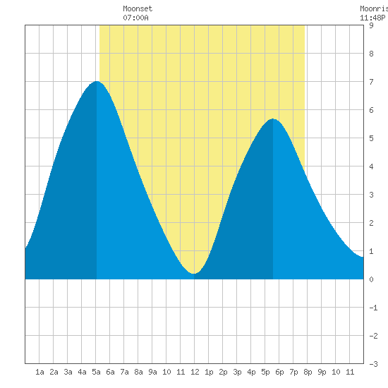 Gardiner tide chart for Monday, May 8, 2023