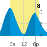 Gardiner tide chart for Monday, May 8, 2023