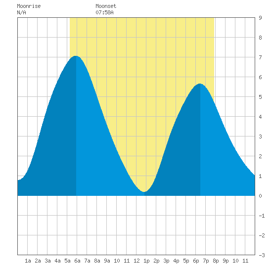 Gardiner tide chart for Tuesday, May 9, 2023