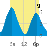 Gardiner tide chart for Tuesday, May 9, 2023