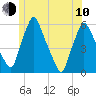Gardiner tide chart for Saturday, June 10, 2023