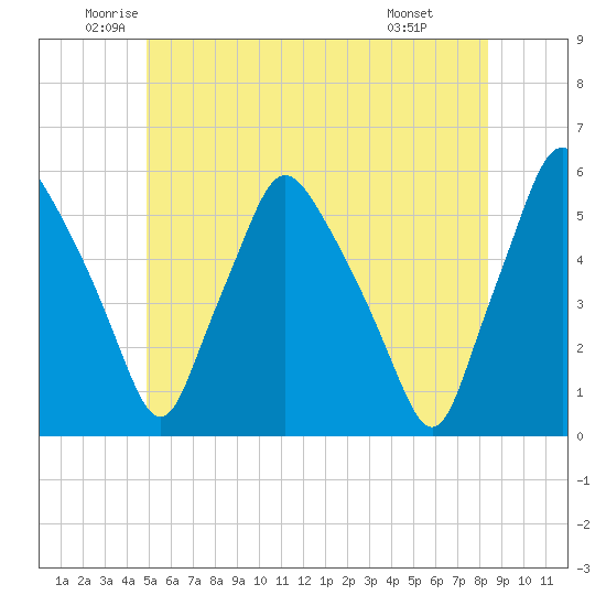 Gardiner tide chart for Tuesday, June 13, 2023