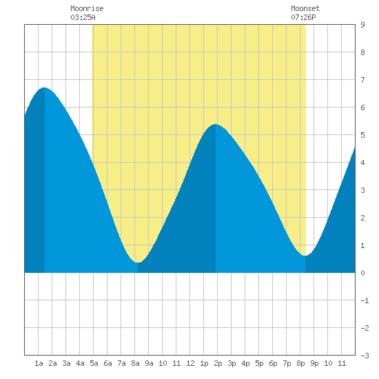 Gardiner tide chart for Friday, June 16, 2023