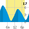 Gardiner tide chart for Saturday, June 17, 2023