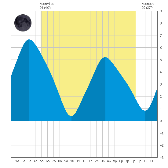 Gardiner tide chart for Sunday, June 18, 2023
