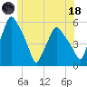 Gardiner tide chart for Sunday, June 18, 2023