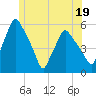 Gardiner tide chart for Monday, June 19, 2023