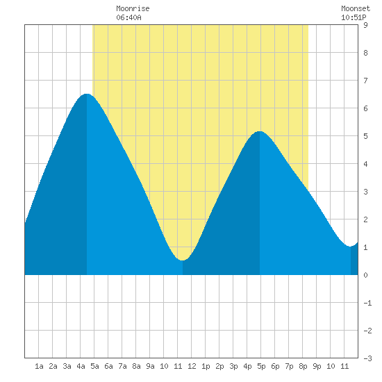 Gardiner tide chart for Tuesday, June 20, 2023