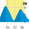 Gardiner tide chart for Tuesday, June 20, 2023