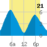 Gardiner tide chart for Wednesday, June 21, 2023