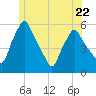Gardiner tide chart for Thursday, June 22, 2023