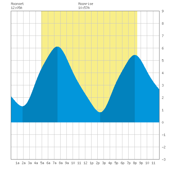 Gardiner tide chart for Saturday, June 24, 2023