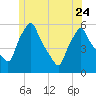Gardiner tide chart for Saturday, June 24, 2023