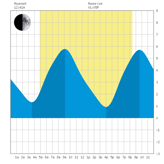 Gardiner tide chart for Monday, June 26, 2023