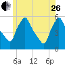 Gardiner tide chart for Monday, June 26, 2023