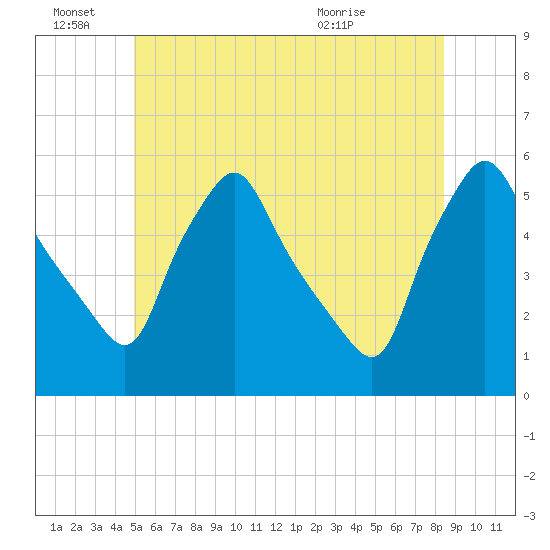 Gardiner tide chart for Tuesday, June 27, 2023