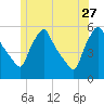 Gardiner tide chart for Tuesday, June 27, 2023