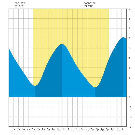 Gardiner tide chart for Wednesday, June 28, 2023