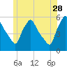 Gardiner tide chart for Wednesday, June 28, 2023