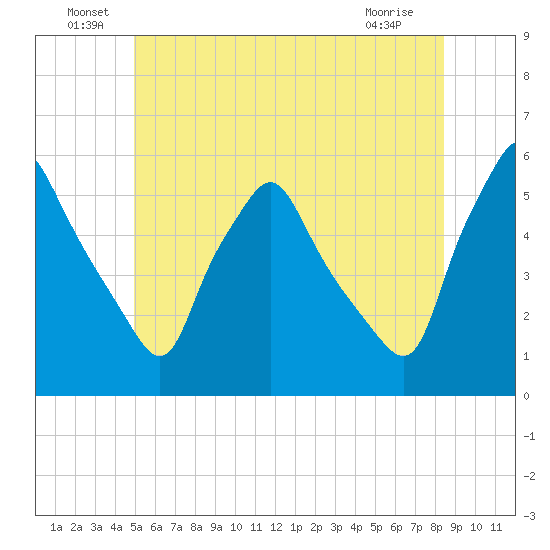 Gardiner tide chart for Thursday, June 29, 2023