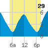 Gardiner tide chart for Thursday, June 29, 2023
