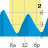 Gardiner tide chart for Friday, June 2, 2023