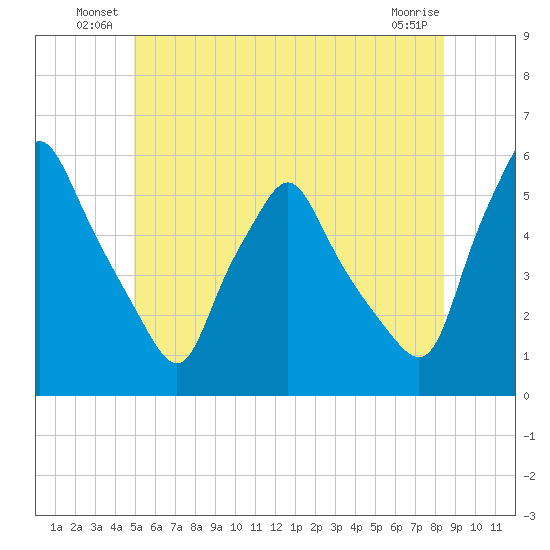 Gardiner tide chart for Friday, June 30, 2023