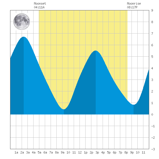 Gardiner tide chart for Saturday, June 3, 2023