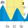 Gardiner tide chart for Saturday, June 3, 2023