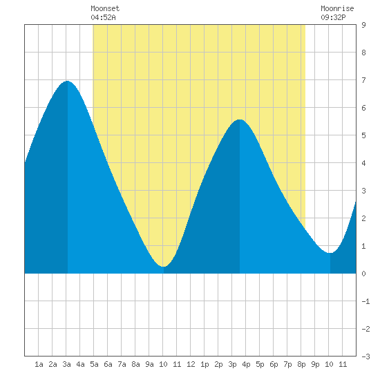 Gardiner tide chart for Sunday, June 4, 2023