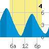 Gardiner tide chart for Sunday, June 4, 2023
