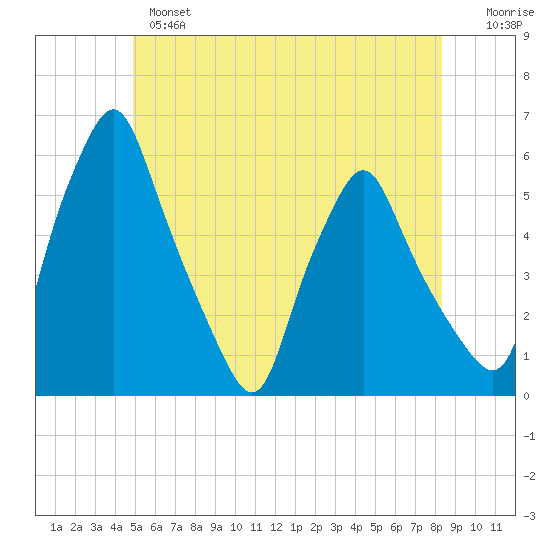 Gardiner tide chart for Monday, June 5, 2023