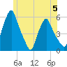 Gardiner tide chart for Monday, June 5, 2023