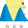 Gardiner tide chart for Tuesday, June 6, 2023