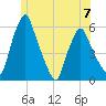 Gardiner tide chart for Wednesday, June 7, 2023