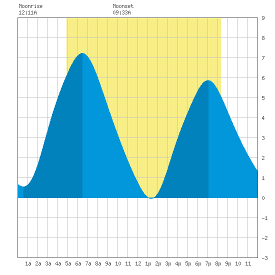 Gardiner tide chart for Thursday, June 8, 2023
