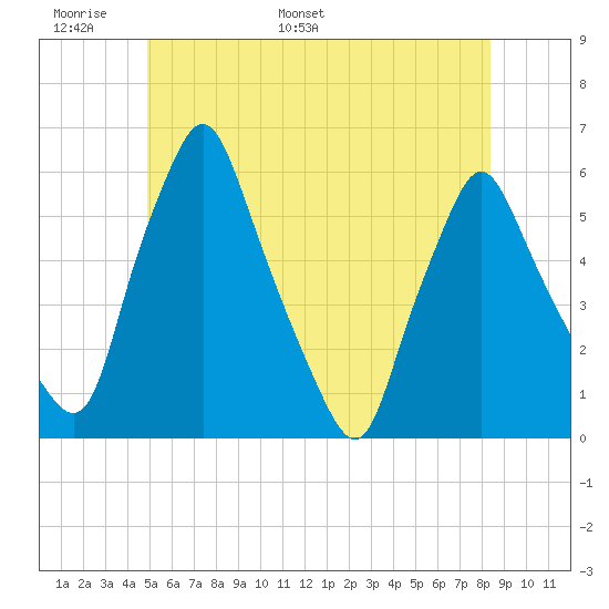 Gardiner tide chart for Friday, June 9, 2023