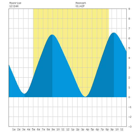 Gardiner tide chart for Monday, July 10, 2023