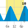 Gardiner tide chart for Monday, July 10, 2023
